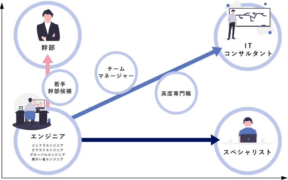 キャリアパスのフロー