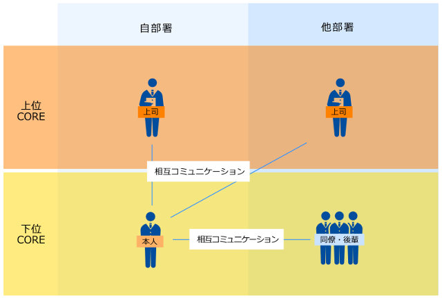 業務成績以外で人事評価！？