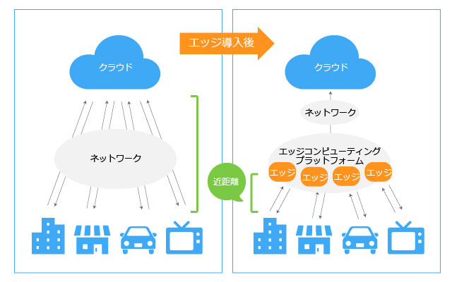 モバイル エッジ コンピューテ ィング