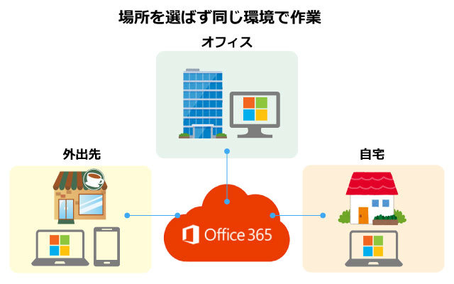 Microsoft 365って何がすごいか、聞いてみた