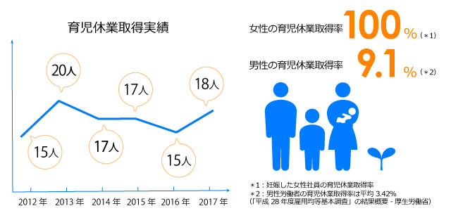 社員に喜んでいただける働き方改革とは