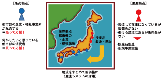 ミンナDEカオウヤ プロジェクト概要図