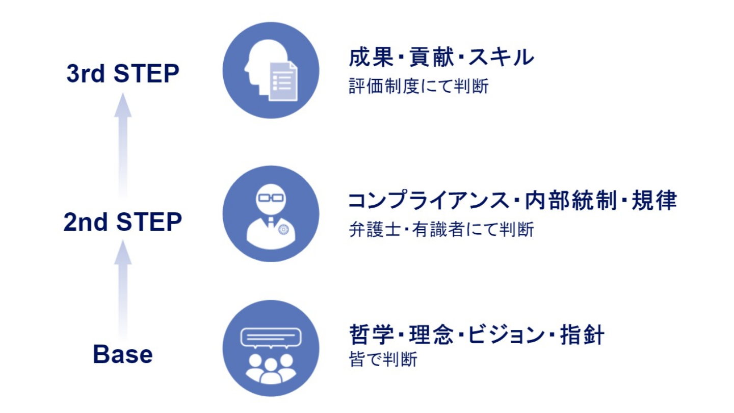 採用方針 3STEP