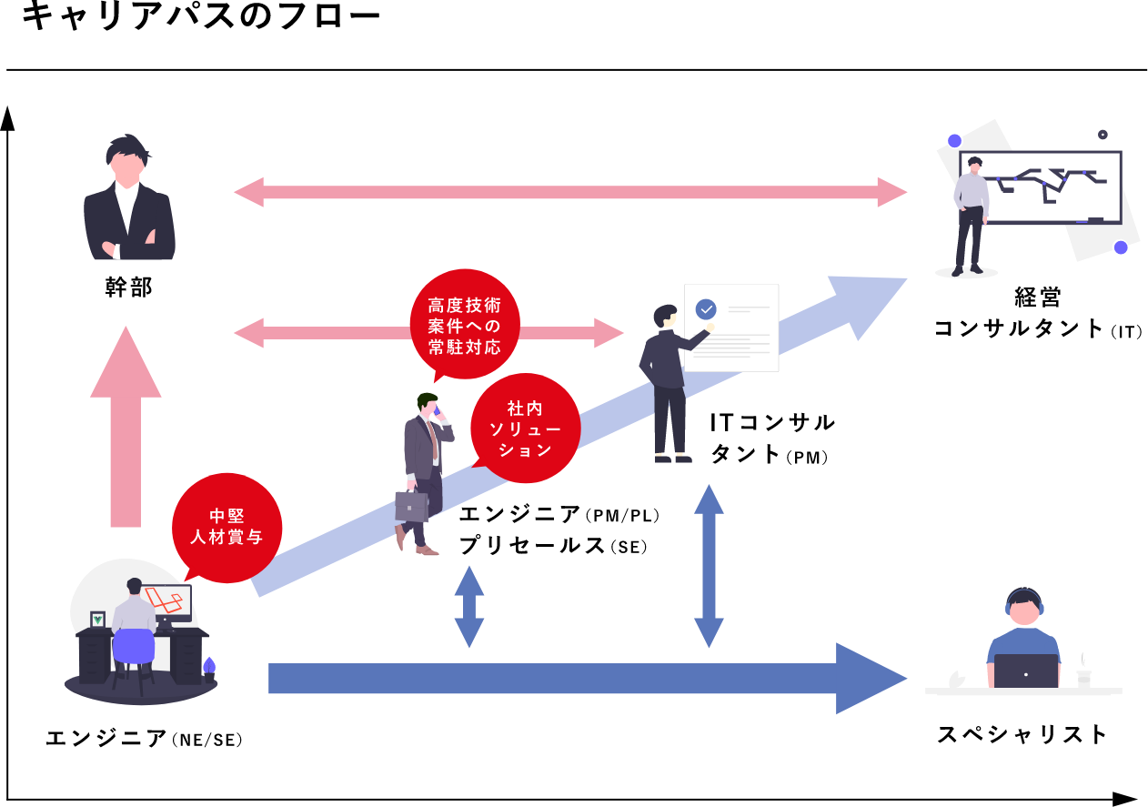 キャリアパスのフロー