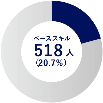 クライアント 523人