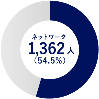 ネットワーク 1122人