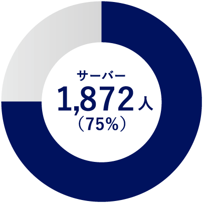 サーバー 1745人