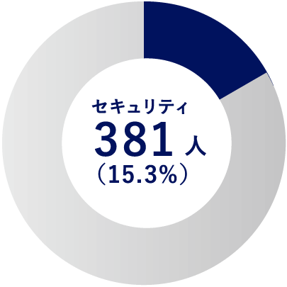 セキュリティ 320人