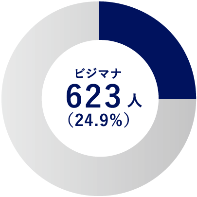 ビジマナ 675人