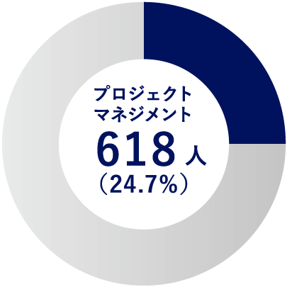 プロジェクトマネジメント 669人